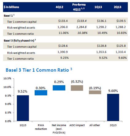 Bank of America - Basel III ratio Q22013